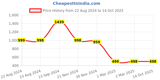 tatacliq.com Forever 21 Black Regular Fit Joggers forever 21 Price History Graph from 22 Aug 2024 to 13 Oct 2025