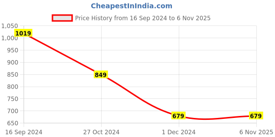tatacliq.com Forever 21 Black Regular Fit Joggers forever 21 Price History Graph from 16 Sep 2024 to 6 Nov 2025