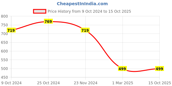 tatacliq.com Forever 21 Black Regular Fit Joggers forever 21 Price History Graph from 9 Oct 2024 to 15 Oct 2025