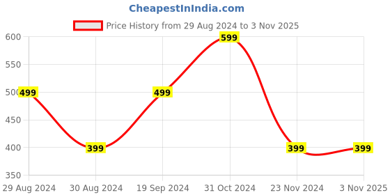 tatacliq.com Forever 21 Black Regular Fit Leggings forever 21 Price History Graph from 29 Aug 2024 to 3 Nov 2025