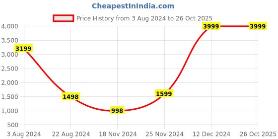 tatacliq.com Forever 21 Black Regular Fit Maxi Dress forever 21 Price History Graph from 3 Aug 2024 to 24 Oct 2025