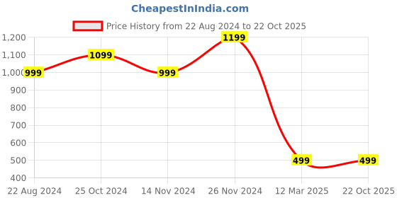 tatacliq.com Forever 21 Black Regular Fit Mid Rise Jeans forever 21 Price History Graph from 22 Aug 2024 to 22 Oct 2025