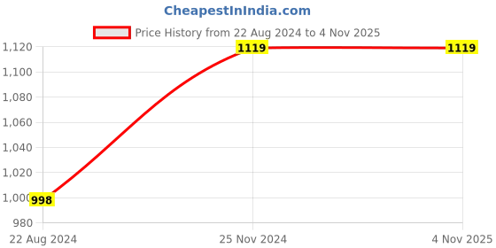 tatacliq.com Forever 21 Black Regular Fit Mid Rise Joggers forever 21 Price History Graph from 22 Aug 2024 to 3 Nov 2025