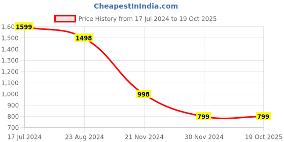 tatacliq.com Forever 21 Black Regular Fit Mid Rise Pants forever 21 Price History Graph from 17 Jul 2024 to 18 Oct 2025