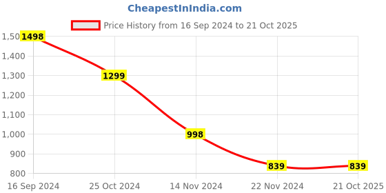 tatacliq.com Forever 21 Black Regular Fit Mid Rise Pants forever 21 Price History Graph from 16 Sep 2024 to 21 Oct 2025