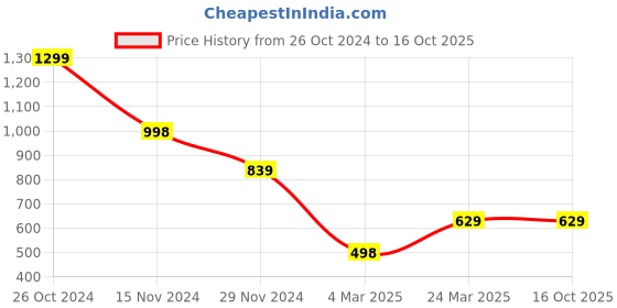 tatacliq.com Forever 21 Black Regular Fit Mid Rise Pants forever 21 Price History Graph from 26 Oct 2024 to 16 Oct 2025