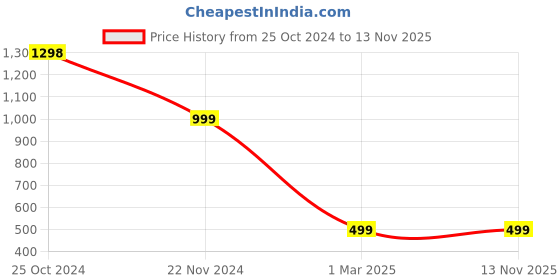 tatacliq.com Forever 21 Black Regular Fit Mid Rise Pants forever 21 Price History Graph from 25 Oct 2024 to 13 Nov 2025