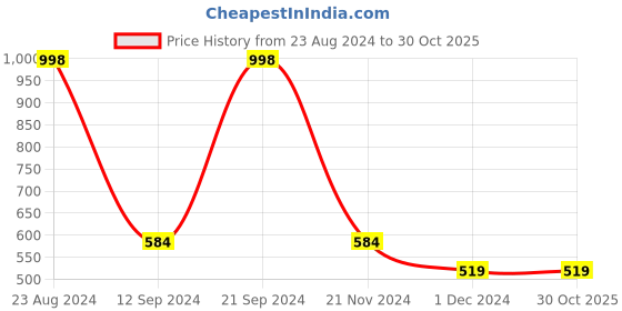 tatacliq.com Forever 21 Black Regular Fit Pants forever 21 Price History Graph from 23 Aug 2024 to 30 Oct 2025