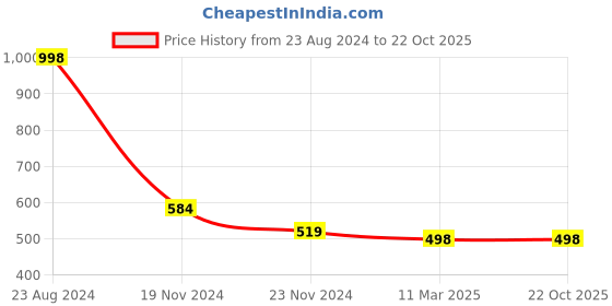 tatacliq.com Forever 21 Black Regular Fit Pants forever 21 Price History Graph from 23 Aug 2024 to 22 Oct 2025