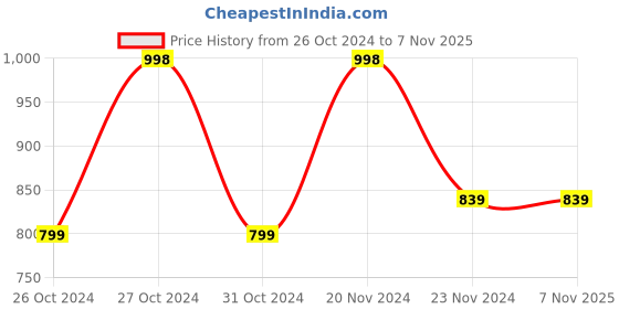 tatacliq.com Forever 21 Black Regular Fit Pants forever 21 Price History Graph from 26 Oct 2024 to 5 Nov 2025