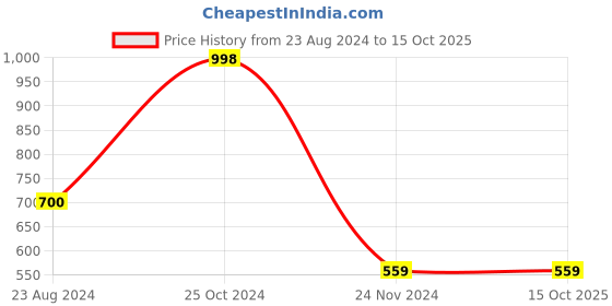tatacliq.com Forever 21 Black  Regular Fit Printed Joggers forever 21 Price History Graph from 23 Aug 2024 to 14 Oct 2025