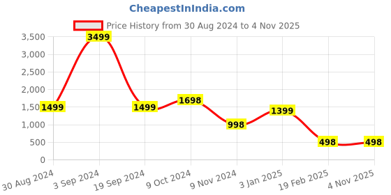 tatacliq.com Forever 21 Black Regular Fit Puffer Jacket forever 21 Price History Graph from 30 Aug 2024 to 3 Nov 2025