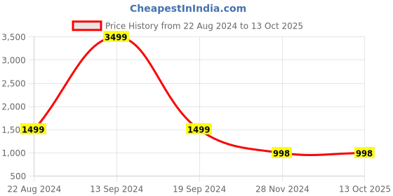 tatacliq.com Forever 21 Black Regular Fit Puffer Jacket forever 21 Price History Graph from 22 Aug 2024 to 12 Oct 2025