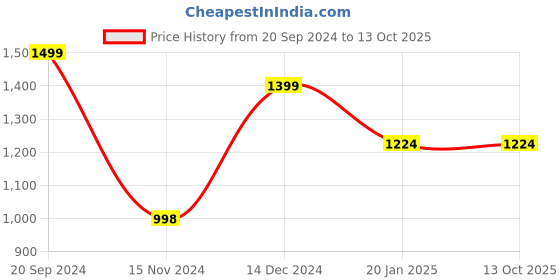 tatacliq.com Forever 21 Black Regular Fit Puffer Jacket forever 21 Price History Graph from 20 Sep 2024 to 13 Oct 2025