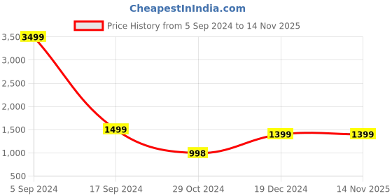 tatacliq.com Forever 21 Black Regular Fit Puffer Jacket forever 21 Price History Graph from 5 Sep 2024 to 13 Nov 2025