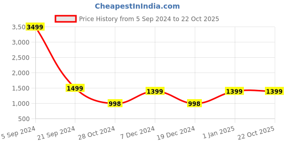 tatacliq.com Forever 21 Black Regular Fit Puffer Jacket forever 21 Price History Graph from 5 Sep 2024 to 21 Oct 2025