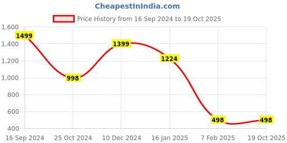tatacliq.com Forever 21 Black Regular Fit Puffer Jacket forever 21 Price History Graph from 16 Sep 2024 to 18 Oct 2025
