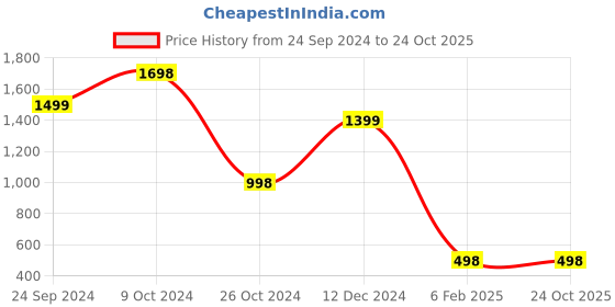 tatacliq.com Forever 21 Black Regular Fit Puffer Jacket forever 21 Price History Graph from 24 Sep 2024 to 22 Oct 2025