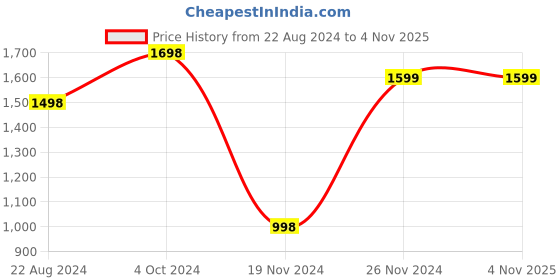 tatacliq.com Forever 21 Black Regular Fit Quilted Bomber Jacket forever 21 Price History Graph from 22 Aug 2024 to 4 Nov 2025