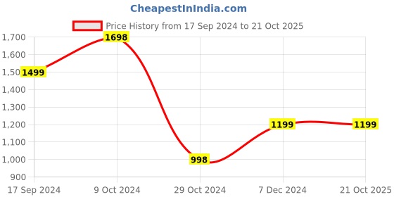 tatacliq.com Forever 21 Black Regular Fit Quilted Jacket forever 21 Price History Graph from 17 Sep 2024 to 20 Oct 2025