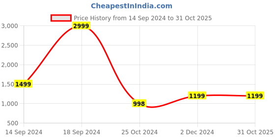 tatacliq.com Forever 21 Black Regular Fit Quilted Jacket forever 21 Price History Graph from 14 Sep 2024 to 31 Oct 2025