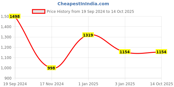tatacliq.com Forever 21 Black Regular Fit Rain Jacket forever 21 Price History Graph from 19 Sep 2024 to 13 Oct 2025