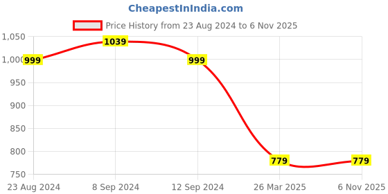 tatacliq.com Forever 21 Black Regular Fit Rinse Washed Jeans forever 21 Price History Graph from 23 Aug 2024 to 6 Nov 2025
