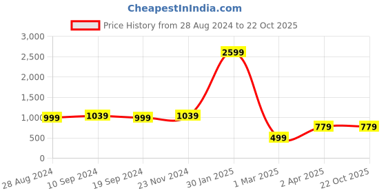 tatacliq.com Forever 21 Black Regular Fit Rinse Washed Jeans forever 21 Price History Graph from 28 Aug 2024 to 22 Oct 2025