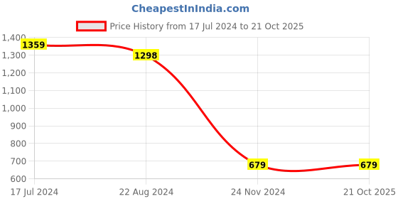 tatacliq.com Forever 21 Black Regular Fit Shirt forever 21 Price History Graph from 17 Jul 2024 to 20 Oct 2025