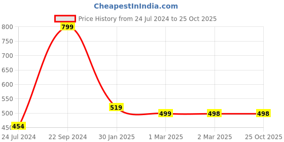 tatacliq.com Forever 21 Black Regular Fit Shorts forever 21 Price History Graph from 24 Jul 2024 to 22 Oct 2025