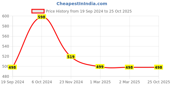 tatacliq.com Forever 21 Black Regular Fit Shorts forever 21 Price History Graph from 19 Sep 2024 to 24 Oct 2025