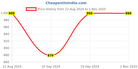 tatacliq.com Forever 21 Black Regular Fit Slit Pants forever 21 Price History Graph from 22 Aug 2024 to 31 Oct 2025