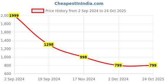 tatacliq.com Forever 21 Black Regular Fit Striped Shirt forever 21 Price History Graph from 2 Sep 2024 to 23 Oct 2025