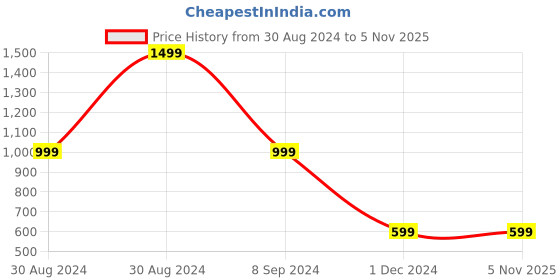 tatacliq.com Forever 21 Black Regular Fit Sweater forever 21 Price History Graph from 30 Aug 2024 to 4 Nov 2025