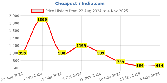 tatacliq.com Forever 21 Black Regular Fit Sweater forever 21 Price History Graph from 22 Aug 2024 to 4 Nov 2025