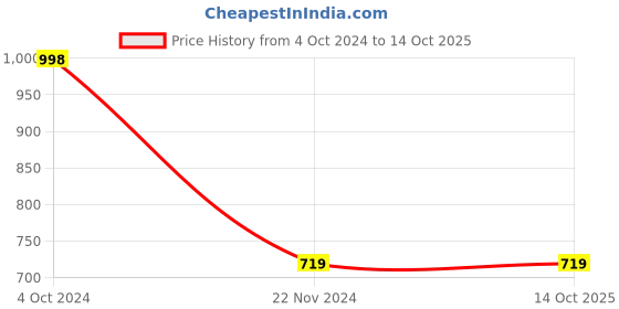 tatacliq.com Forever 21 Black Regular Fit Sweatshirt forever 21 Price History Graph from 4 Oct 2024 to 13 Oct 2025