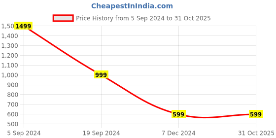 tatacliq.com Forever 21 Black Regular Fit Sweatshirt forever 21 Price History Graph from 5 Sep 2024 to 31 Oct 2025