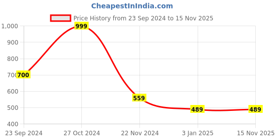tatacliq.com Forever 21 Black Regular Fit Sweatshirt forever 21 Price History Graph from 23 Sep 2024 to 15 Nov 2025