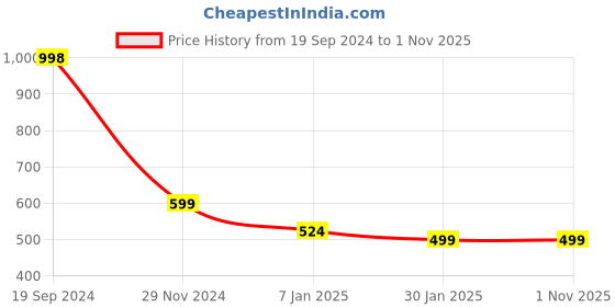 tatacliq.com Forever 21 Black Regular Fit Sweatshirt forever 21 Price History Graph from 19 Sep 2024 to 31 Oct 2025