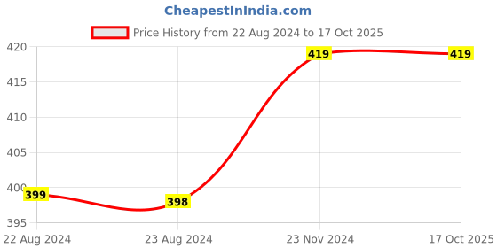 tatacliq.com Forever 21 Black Regular Fit Tank Top forever 21 Price History Graph from 22 Aug 2024 to 16 Oct 2025
