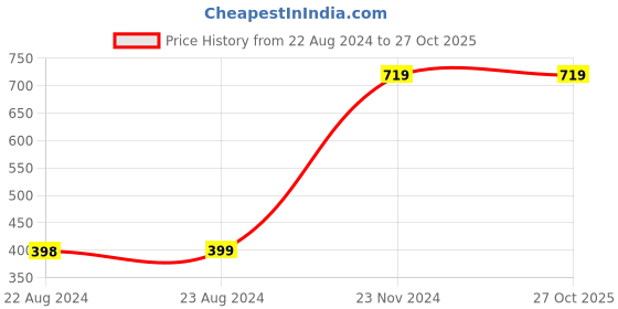tatacliq.com Forever 21 Black Regular Fit Top forever 21 Price History Graph from 22 Aug 2024 to 27 Oct 2025