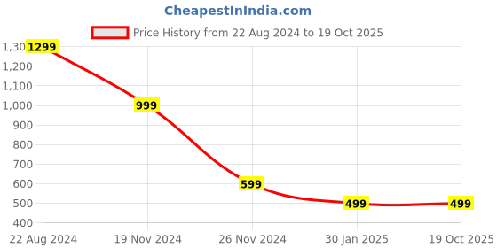 tatacliq.com Forever 21 Black Regular Fit Top forever 21 Price History Graph from 22 Aug 2024 to 18 Oct 2025