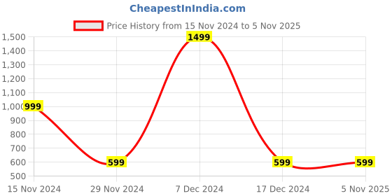 tatacliq.com Forever 21 Black Regular Fit Top forever 21 Price History Graph from 15 Nov 2024 to 5 Nov 2025