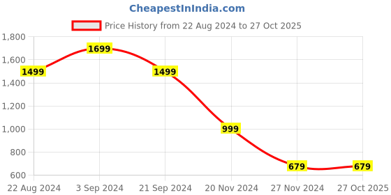 tatacliq.com Forever 21 Black Regular Fit Trackpants forever 21 Price History Graph from 22 Aug 2024 to 27 Oct 2025