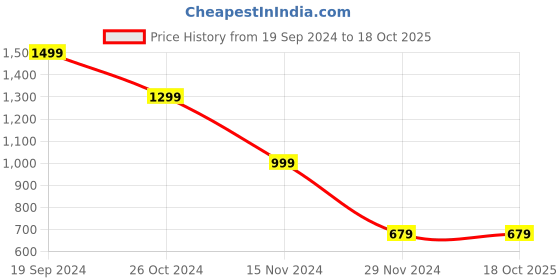 tatacliq.com Forever 21 Black Regular Fit Trackpants forever 21 Price History Graph from 19 Sep 2024 to 18 Oct 2025
