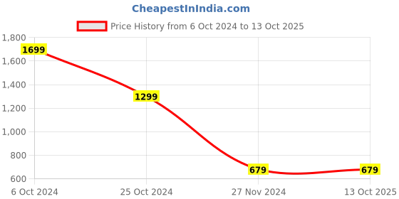 tatacliq.com Forever 21 Black Regular Fit Trackpants forever 21 Price History Graph from 6 Oct 2024 to 13 Oct 2025