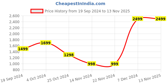 tatacliq.com Forever 21 Black Relaxed Fit Mid Rise Pants forever 21 Price History Graph from 19 Sep 2024 to 13 Nov 2025