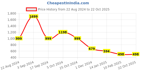 tatacliq.com Forever 21 Black Self Design Sweater forever 21 Price History Graph from 22 Aug 2024 to 22 Oct 2025