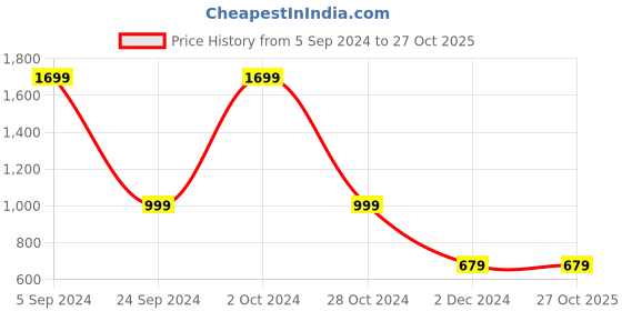 tatacliq.com Forever 21 Black Self Design Sweater forever 21 Price History Graph from 5 Sep 2024 to 26 Oct 2025