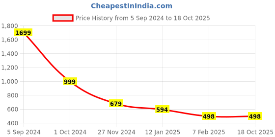 tatacliq.com Forever 21 Black Self Design Sweater forever 21 Price History Graph from 5 Sep 2024 to 18 Oct 2025